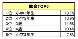 何歳から始めているか