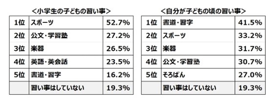 習い事ランキング